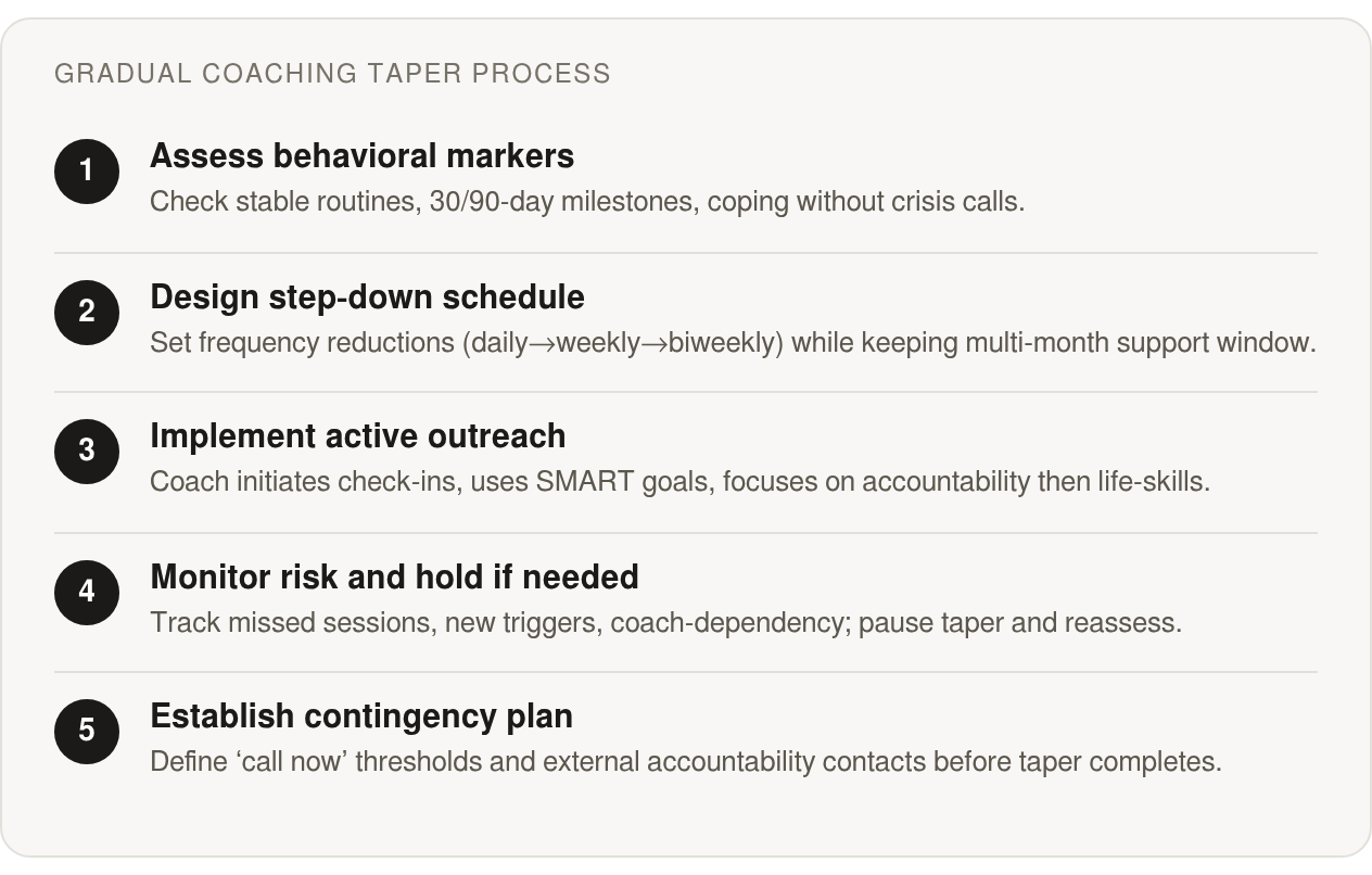 Step by step: Assess behavioral markers; Design step‑down schedule; Implement active outreach; Monitor risk and hold if needed; Establish contingency plan