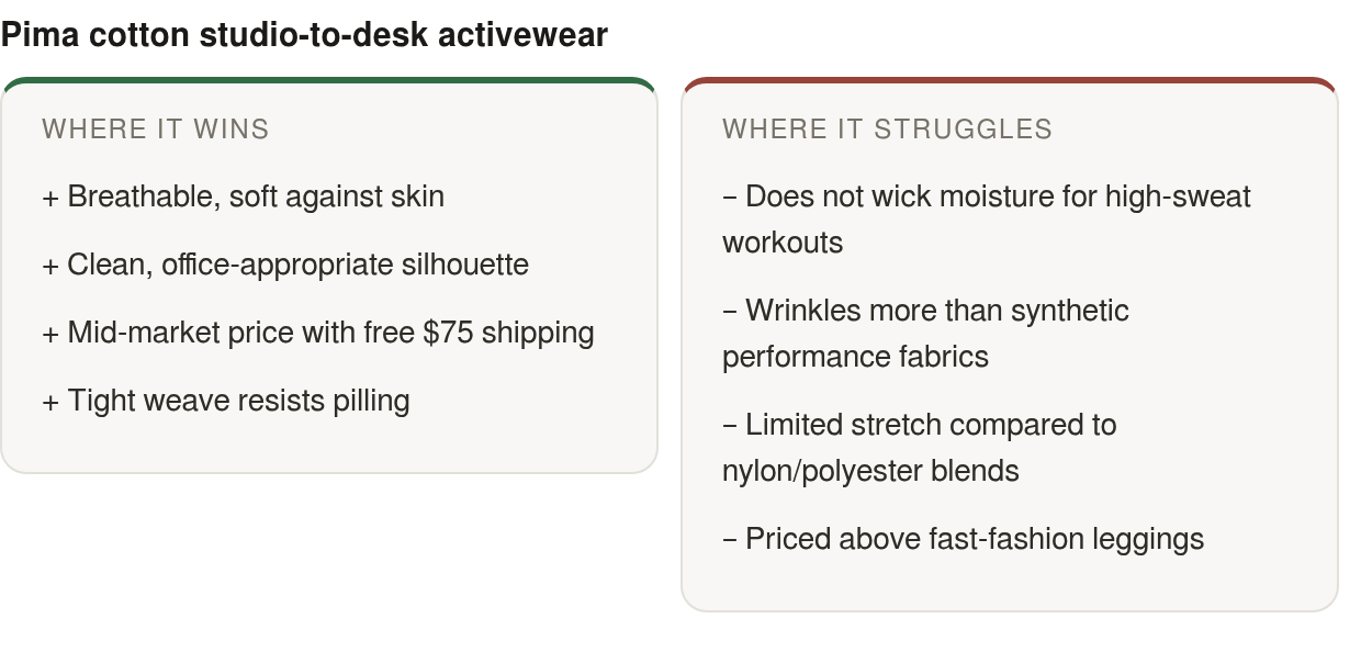 Strengths and limits: strengths — Breathable, soft against skin, Clean, office‑appropriate silhouette, Mid‑market price with free $75 shipping; limits — Does not wick moisture for high‑sweat workouts, Wrinkles more than synthetic performance fabrics,