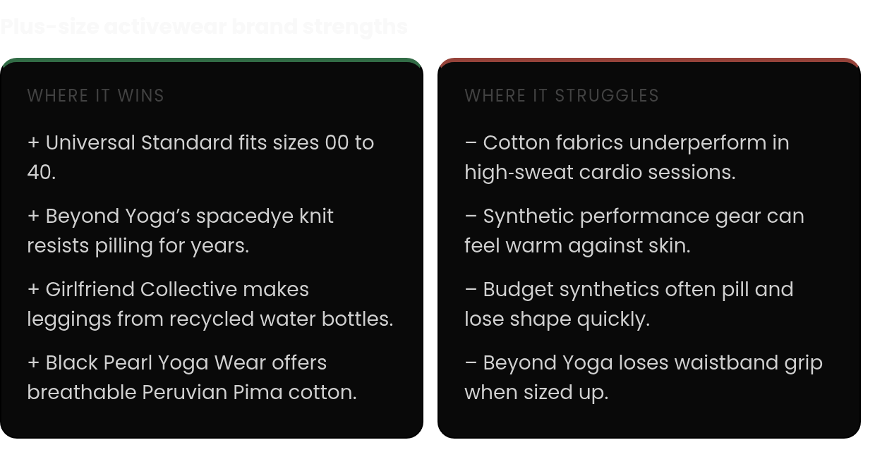 Strengths and limits: strengths — Universal Standard fits sizes 00 to 40., Beyond Yoga’s spacedye knit resists pilling for years., Girlfriend Collective makes leggings from recycled water bottles.; limits — Cotton fabrics underperform in high‑sweat c