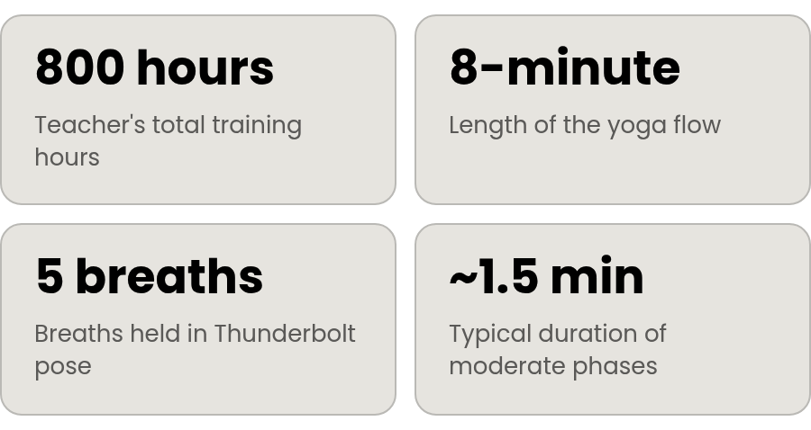 The key numbers: 800 hours Teacher's total training hours; 8-minute Length of the yoga flow; 5 breaths Breaths held in Thunderbolt pose; ~1.5 min Typical duration of moderate phases