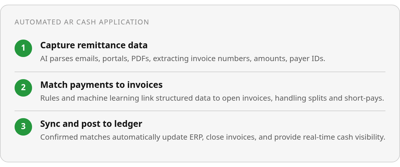 Step by step: Capture remittance data; Match payments to invoices; Sync and post to ledger
