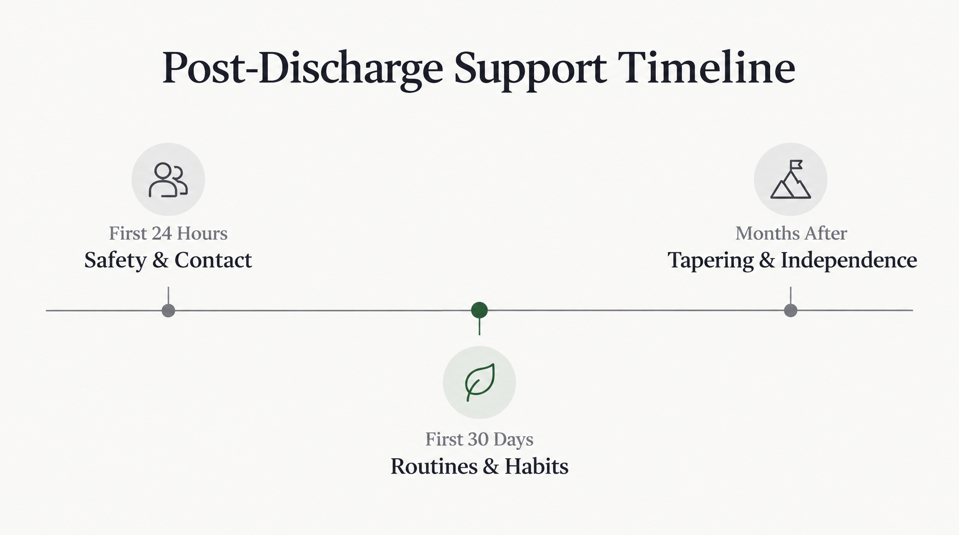 Timeline