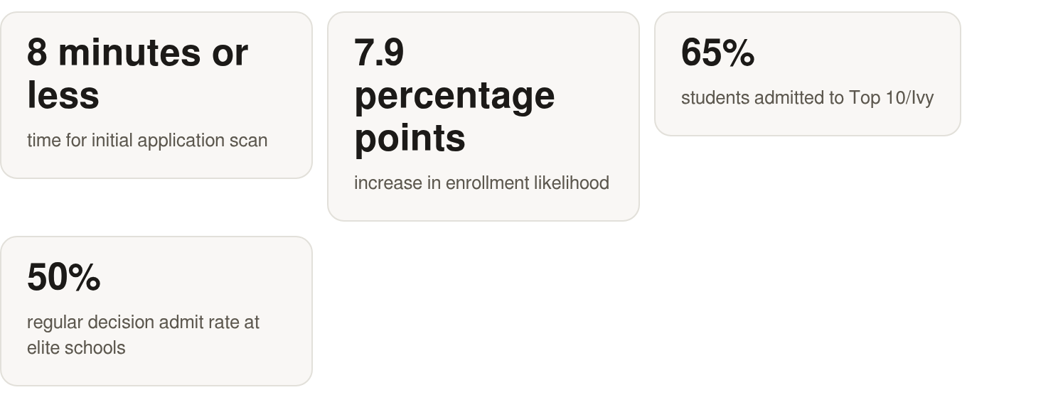 The key numbers: 8 minutes or less time for initial application scan; 7.9 percentage points increase in enrollment likelihood; 65% students admitted to Top 10/Ivy; 50% regular decision admit rate at elite schools