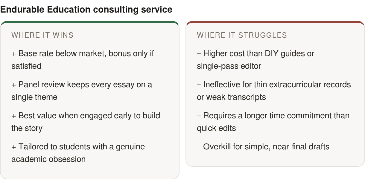 Strengths and limits: strengths — Base rate below market, bonus only if satisfied, Panel review keeps every essay on a single, Best value when engaged early to build the; limits — Higher cost than DIY guides or single‑pass editor, Ineffective for thi