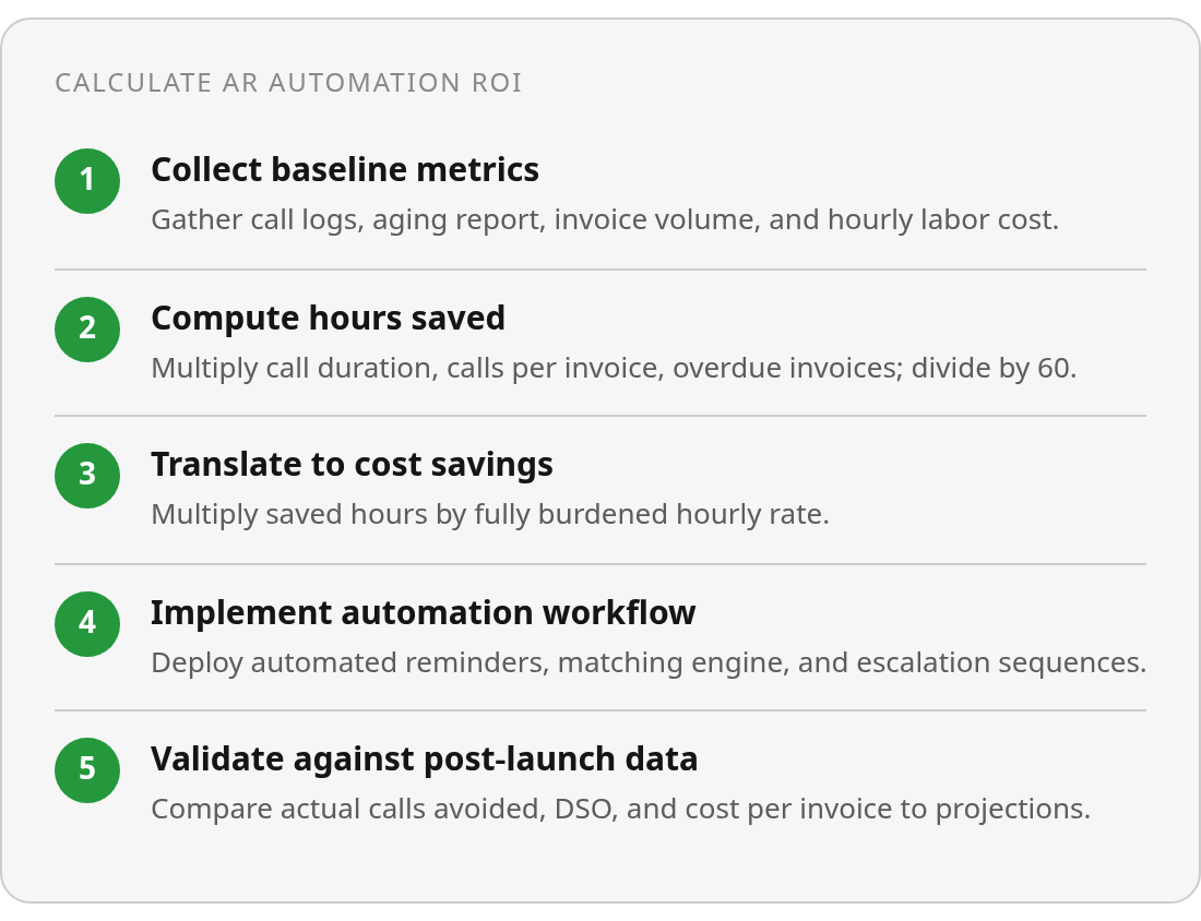 Step by step: Collect baseline metrics; Compute hours saved; Translate to cost savings; Implement automation workflow; Validate against post‑launch data