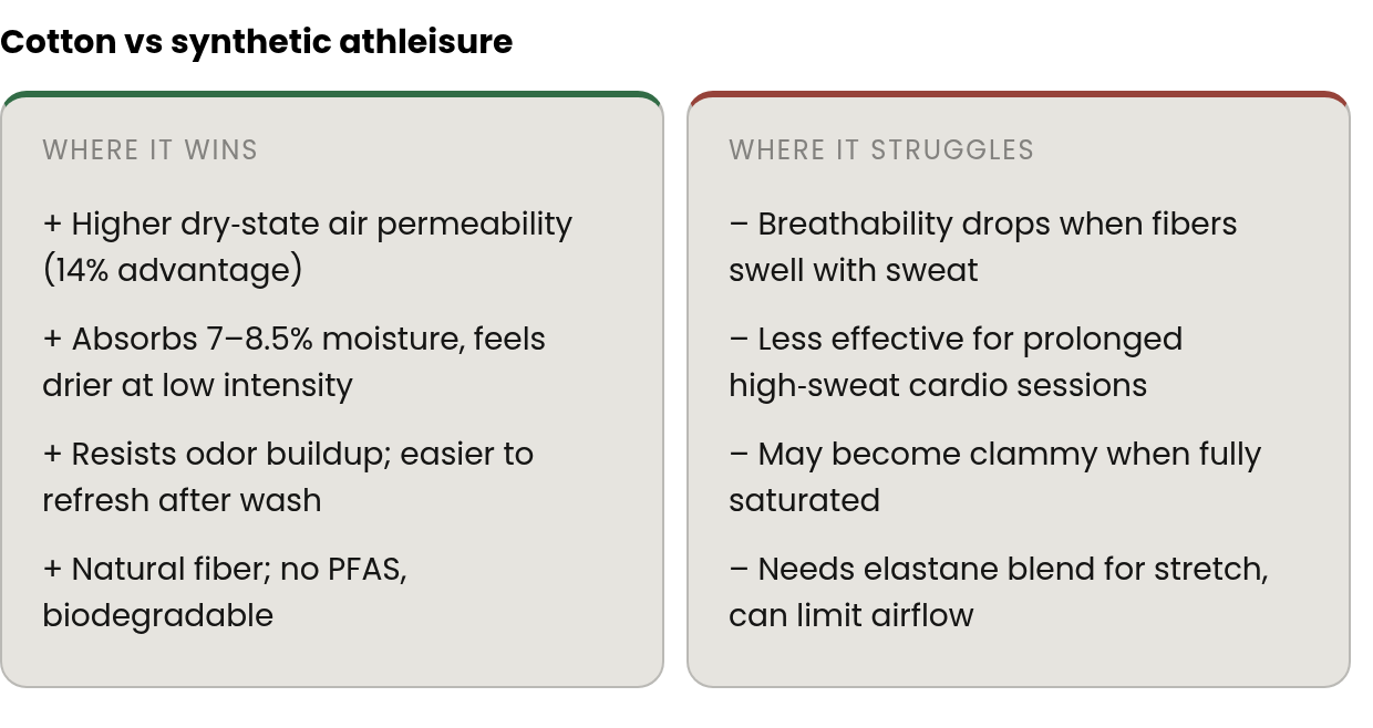 Strengths and limits: strengths — Higher dry‑state air permeability (14% advantage), Absorbs 7–8.5% moisture, feels drier at low intensity, Resists odor buildup; easier to refresh after wash; limits — Breathability drops when fibers swell with sweat,