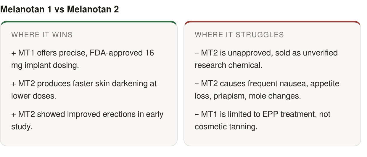 Strengths and limits: strengths — MT1 offers precise, FDA‑approved 16 mg implant dosing., MT2 produces faster skin darkening at lower doses., MT2 showed improved erections in early study.; limits — MT2 is unapproved, sold as unverified research chemi