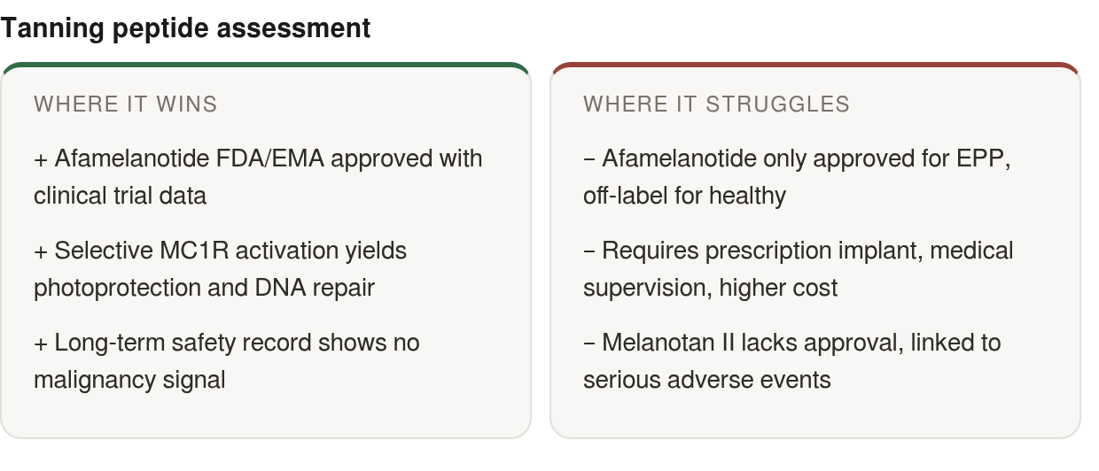 Strengths and limits: strengths — Afamelanotide FDA/EMA approved with clinical trial data, Selective MC1R activation yields photoprotection and DNA repair, Long‑term safety record shows no malignancy signal; limits — Afamelanotide only approved for E