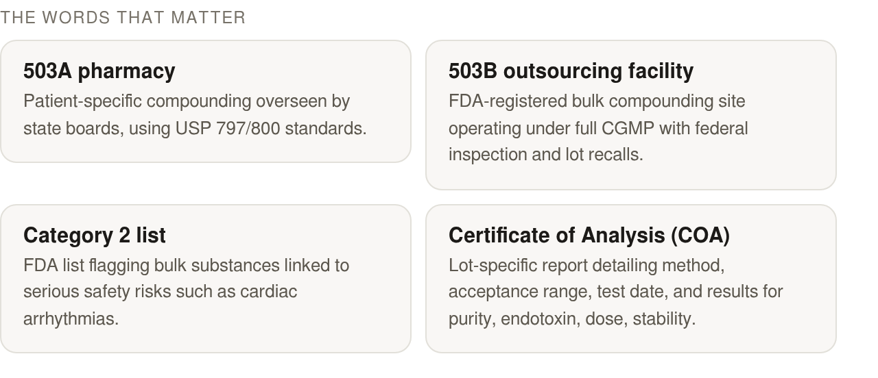 Key terms: 503A pharmacy — Patient‑specific compounding overseen by state boards, using USP 797/800 standards.; 503B outsourcing facility — FDA‑registered bulk compounding site operating under full CGMP with federal inspection and; Category 2 list