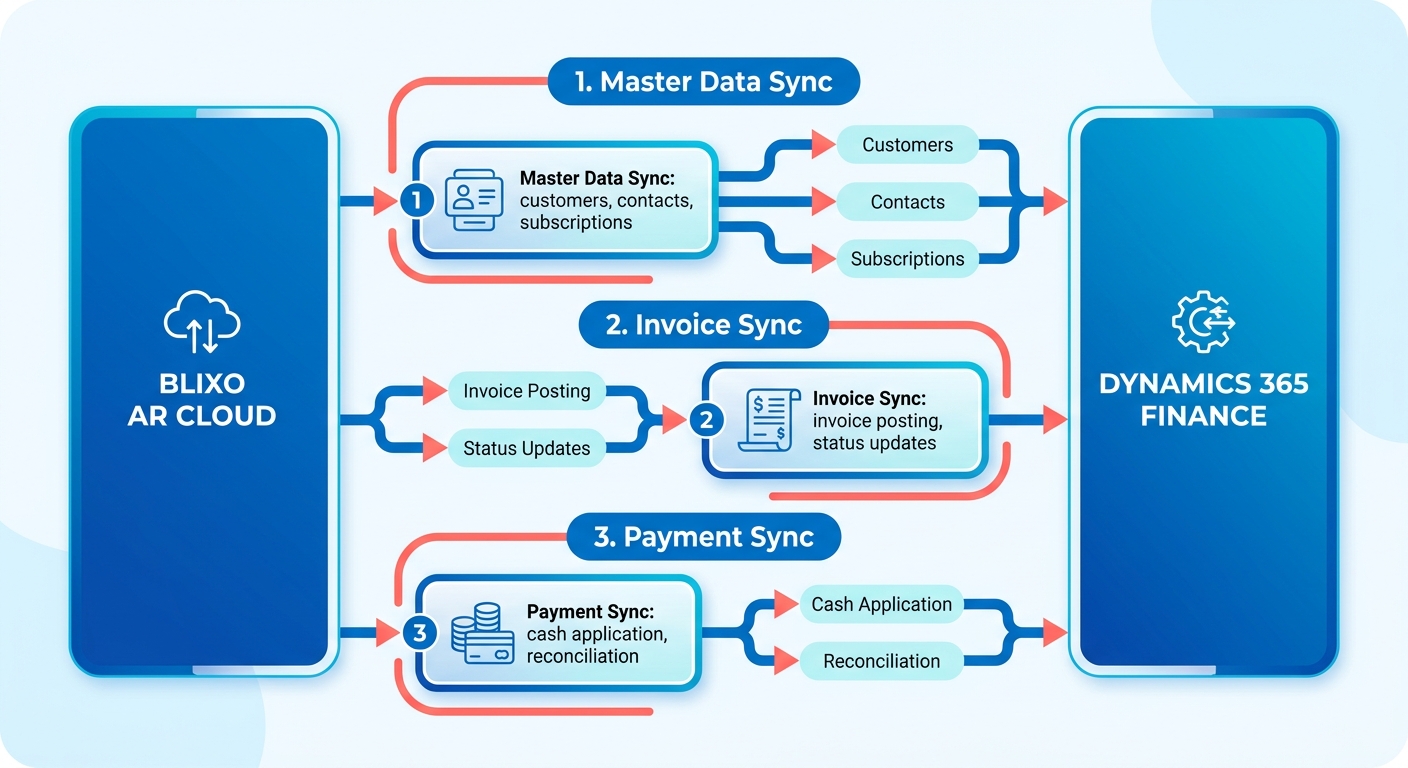 Process Flow Diagram