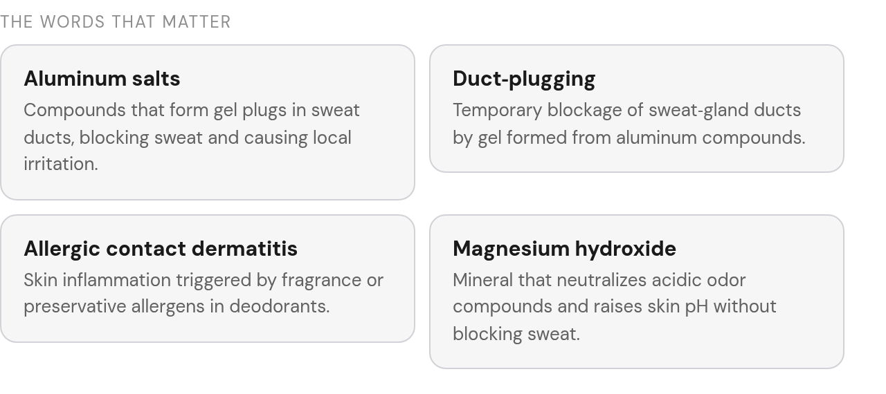 Key terms: Aluminum salts — Compounds that form gel plugs in sweat ducts, blocking sweat and causing; Duct‑plugging — Temporary blockage of sweat‑gland ducts by gel formed from aluminum compounds.; Allergic contact dermatitis — Skin inflammation trig