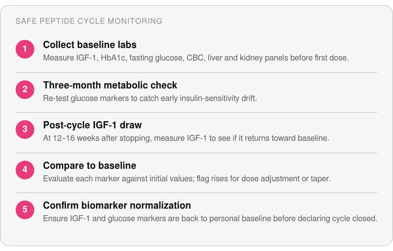 Step by step: Collect baseline labs; Three‑month metabolic check; Post‑cycle IGF‑1 draw; Compare to baseline; Confirm biomarker normalization