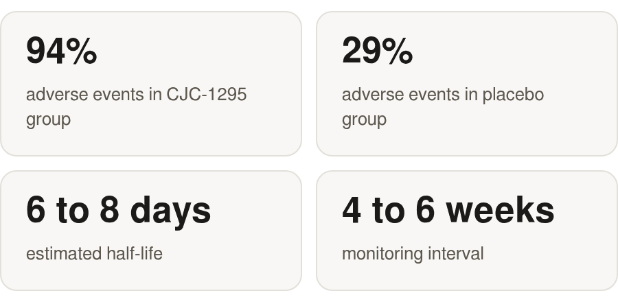 The key concepts: adverse-event frequency, prolonged half-life, and monitoring intervals for CJC-1295 DAC.