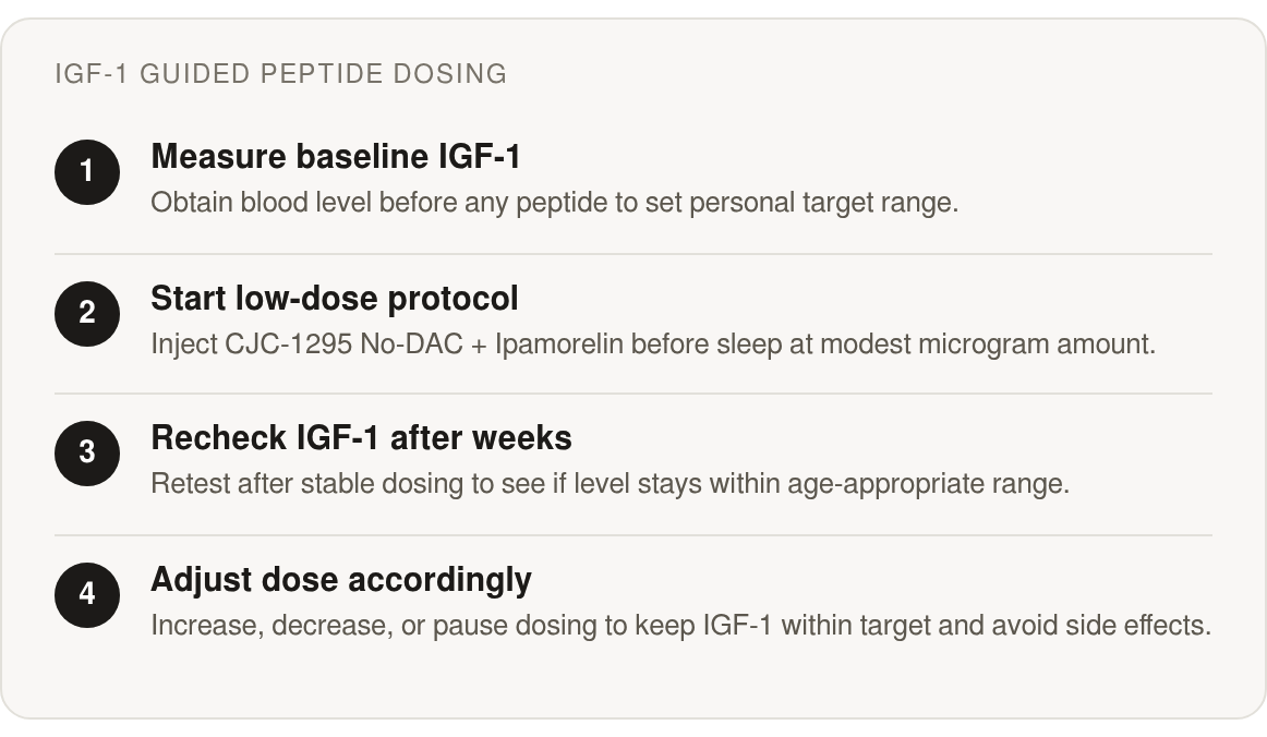Step by step: Measure baseline IGF-1; Start low-dose protocol; Recheck IGF-1 after weeks; Adjust dose accordingly