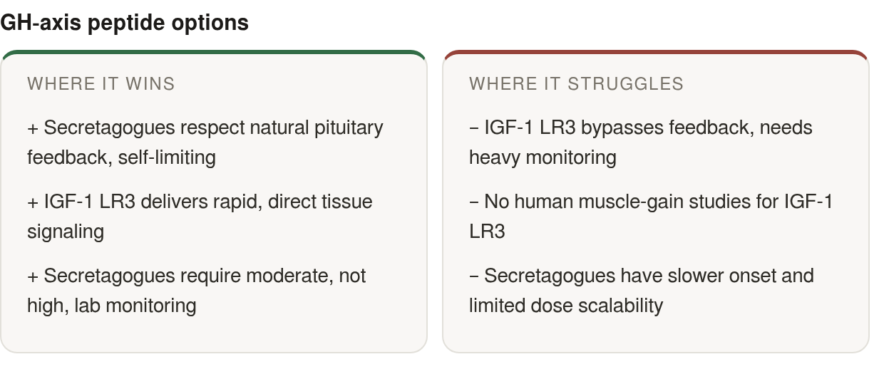 Strengths and limits: strengths — Secretagogues respect natural pituitary feedback, self‑limiting, IGF‑1 LR3 delivers rapid, direct tissue signaling, Secretagogues require moderate, not high, lab monitoring; limits — IGF‑1 LR3 bypasses feedback, need