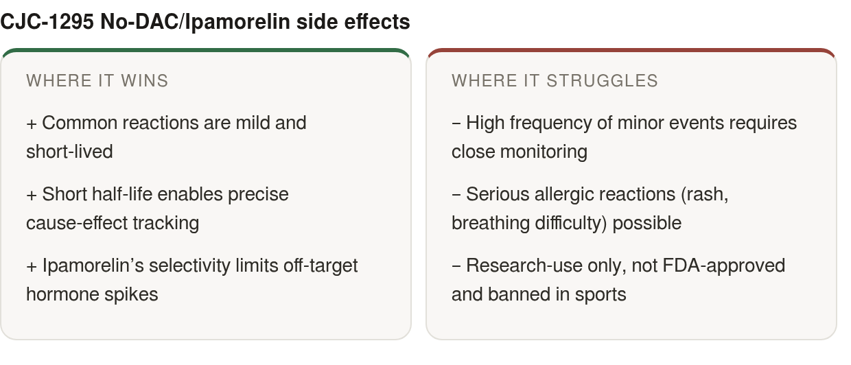 Strengths and limits: strengths — Common reactions are mild and short‑lived, Short half‑life enables precise cause‑effect tracking, Ipamorelin’s selectivity limits off‑target hormone spikes; limits — High frequency of minor events requires close moni