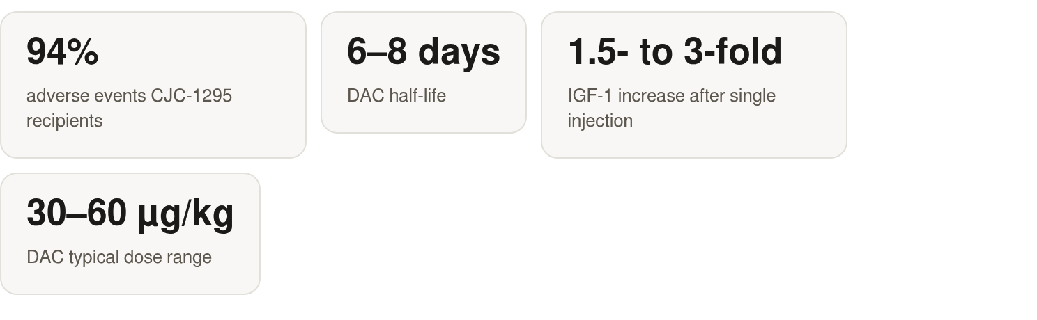 The key numbers: 94% adverse events CJC-1295 recipients; 6–8 days DAC half‑life; 1.5- to 3-fold IGF‑1 increase after single injection; 30–60 µg/kg DAC typical dose range