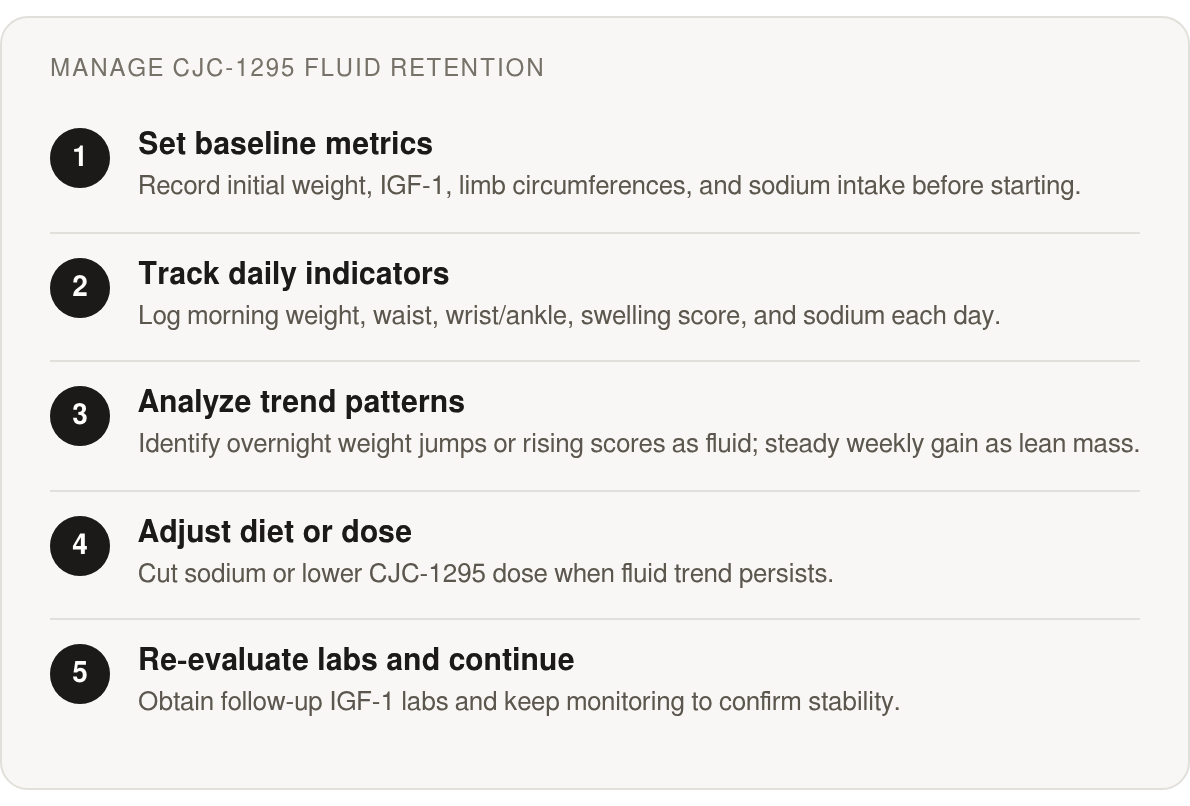 Step by step: Set baseline metrics; Track daily indicators; Analyze trend patterns; Adjust diet or dose; Re‑evaluate labs and continue
