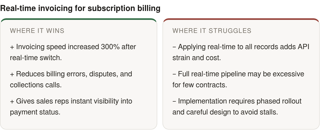 Strengths and limits: strengths — reduces billing errors, disputes, and collections calls when real-time sync is limited to status-critical records; limits — applying real-time to all records adds noise and cost