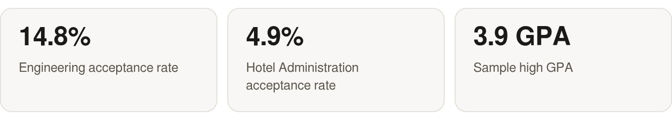 Reported college-level acceptance rates and a sample high GPA