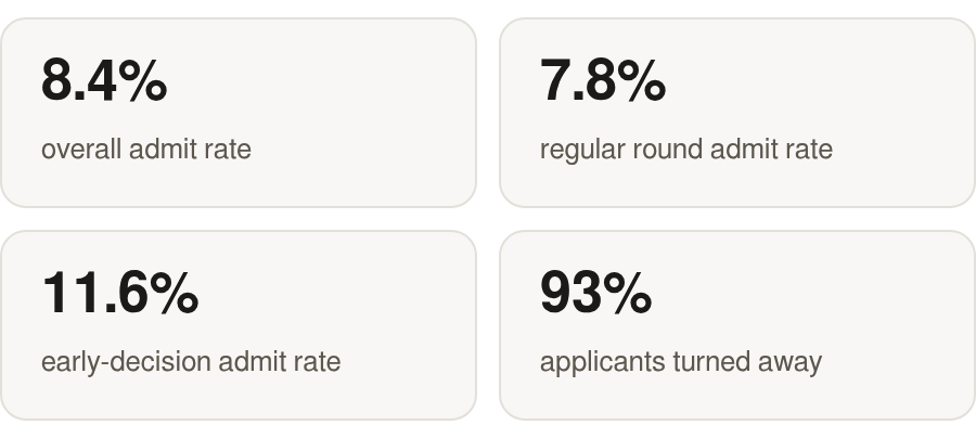 The key numbers: 8.4% overall admit rate; 7.8% regular round admit rate; 11.6% early‑decision admit rate; 93% applicants turned away