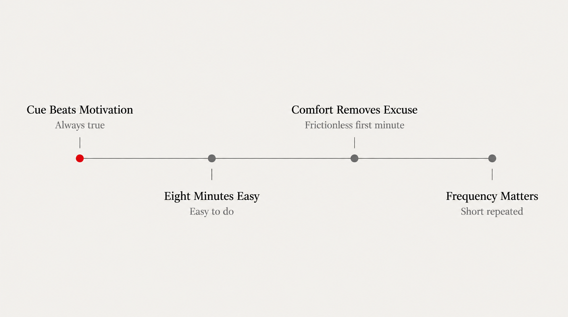 Timeline