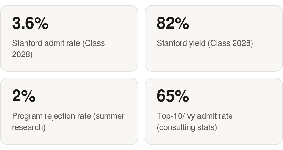 The key numbers: 3.6% Stanford admit rate (Class 2028); 82% Stanford yield (Class 2028); 2% Program rejection rate (summer research); 65% Top‑10/Ivy admit rate (consulting stats)