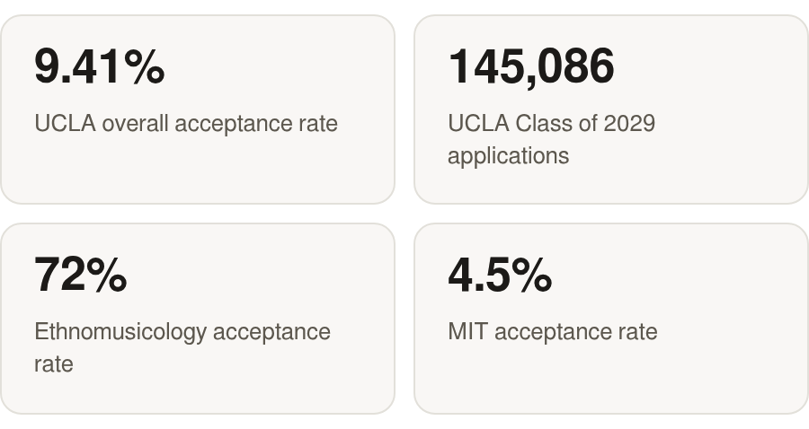 The key numbers: 9.41% UCLA overall acceptance rate; 145,086 UCLA Class of 2029 applications; 72% Ethnomusicology acceptance rate; 4.5% MIT acceptance rate