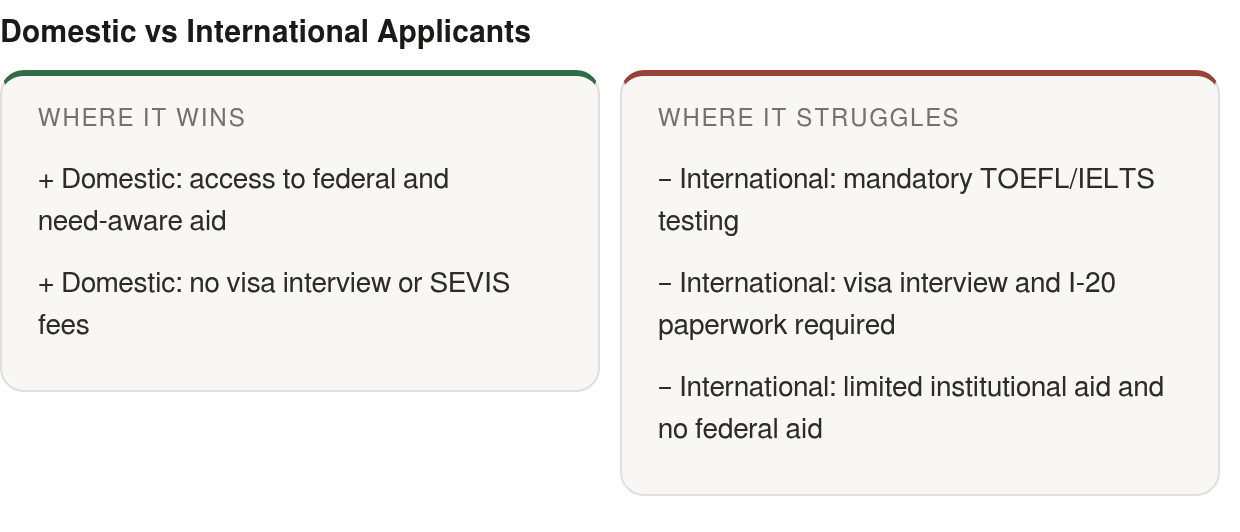 Strengths and limits: strengths — Domestic: access to federal and need‑aware aid, Domestic: no visa interview or SEVIS fees; limits — International: mandatory TOEFL/IELTS testing, International: visa interview and I‑20 paperwork required, Internation