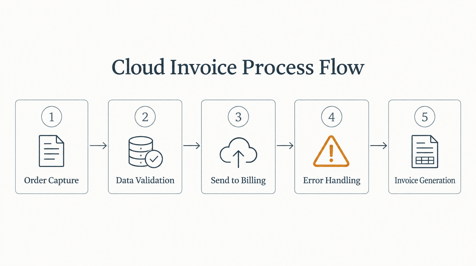 Process Flow Diagram