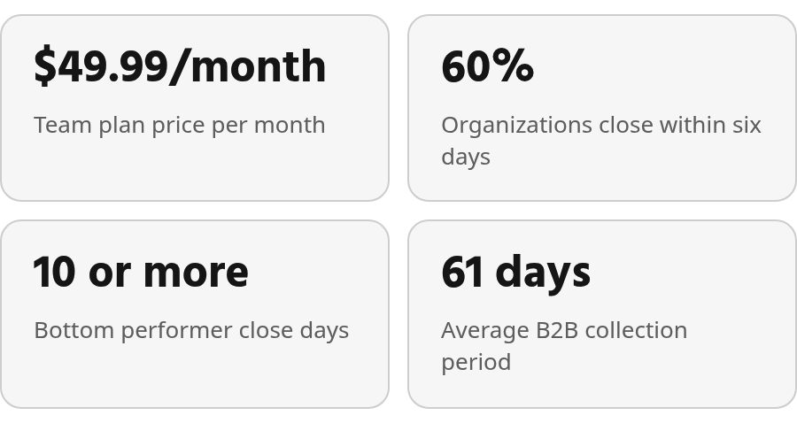 The key numbers: $49.99/month Team plan price per month; 60% Organizations close within six days; 10 or more Bottom performer close days; 61 days Average B2B collection period