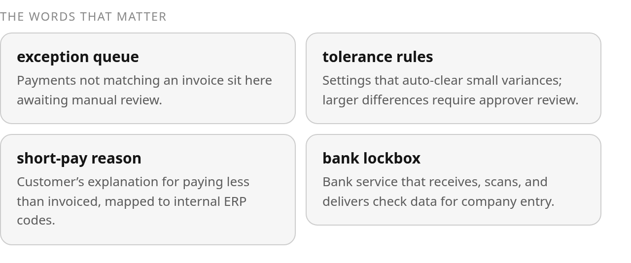 Key terms: exception queue — Payments not matching an invoice sit here awaiting manual review.; tolerance rules — Settings that auto‑clear small variances; larger differences require approver review.; short-pay reason — Customer’s explanation for pay