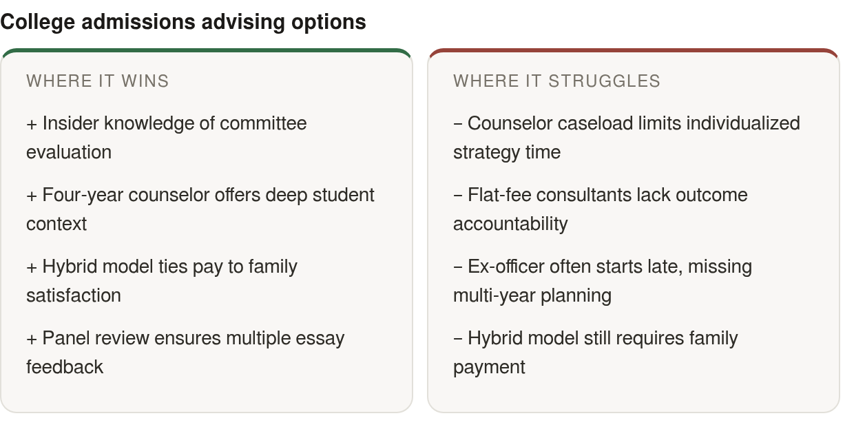 Strengths and limits: strengths — Insider knowledge of committee evaluation, Four‑year counselor offers deep student context, Hybrid model ties pay to family satisfaction; limits — Counselor caseload limits individualized strategy time, Flat‑fee cons