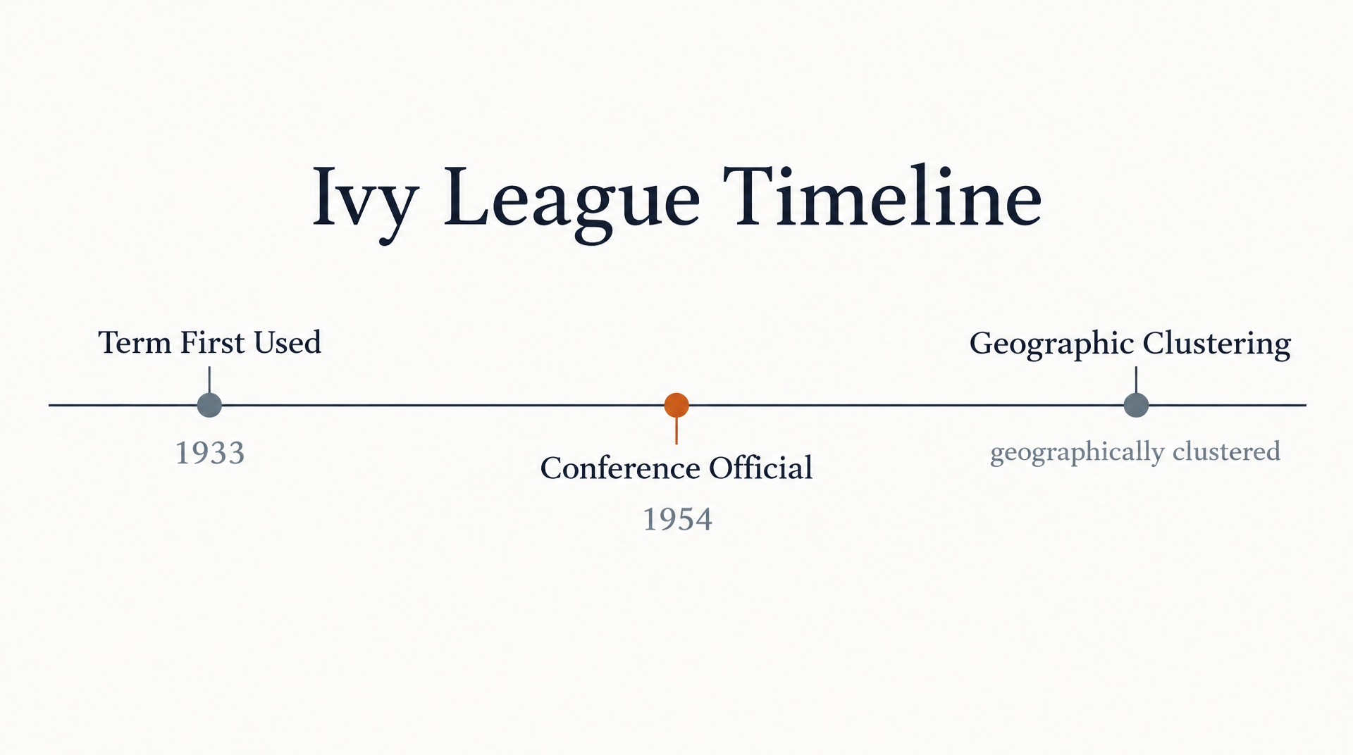 Timeline