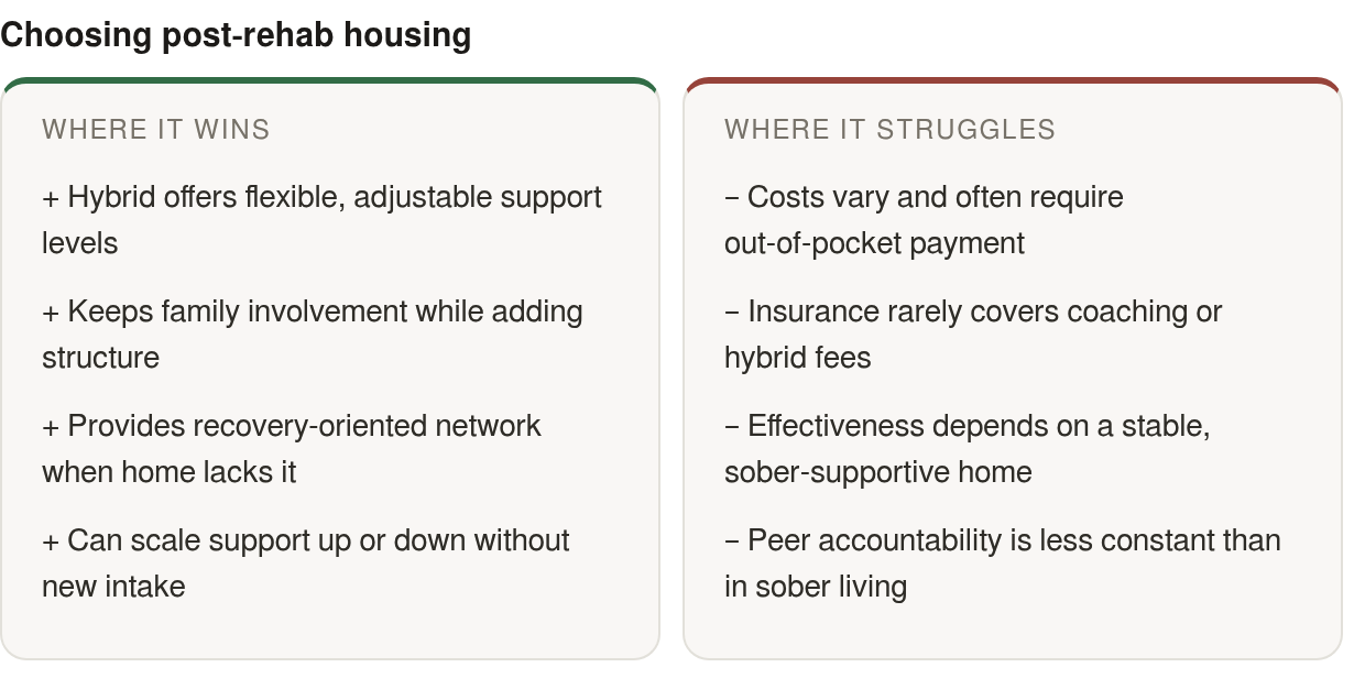 Strengths and limits: strengths — Hybrid offers flexible, adjustable support levels, Keeps family involvement while adding structure, Provides recovery‑oriented network when home lacks it; limits — Costs vary and often require out‑of‑pocket payment,