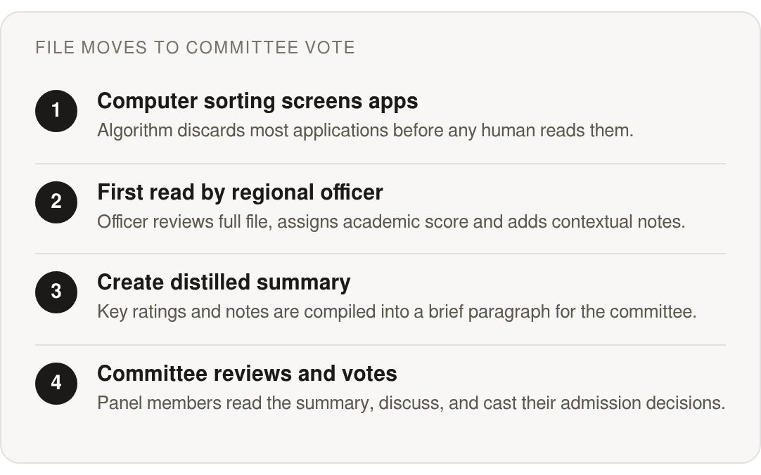 Step by step: Computer sorting screens apps; First read by regional officer; Create distilled summary; Committee reviews and votes