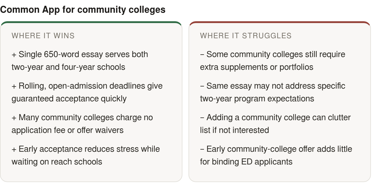 Strengths and limits: strengths — Single 650‑word essay serves both two‑year and four‑year, Rolling, open‑admission deadlines give guaranteed acceptance quickly, Many community colleges charge no application fee or; limits — Some community colleges s