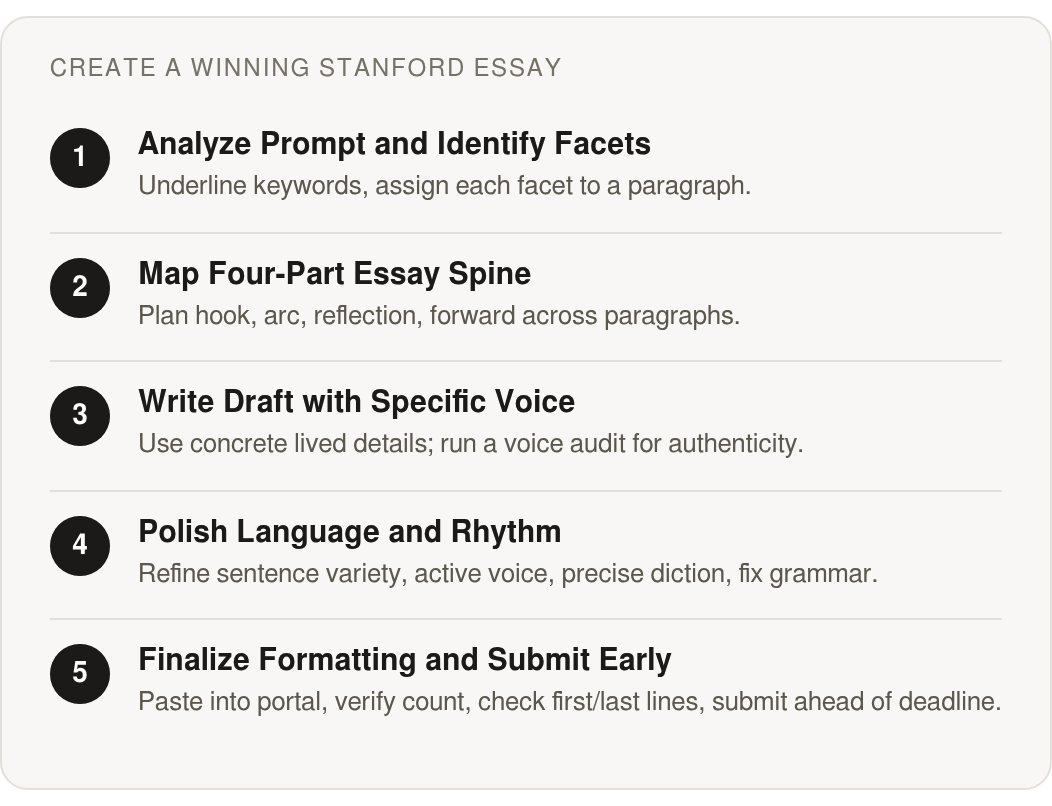 Step by step: Analyze Prompt and Identify Facets; Map Four-Part Essay Spine; Write Draft with Specific Voice; Polish Language and Rhythm; Finalize Formatting and Submit Early