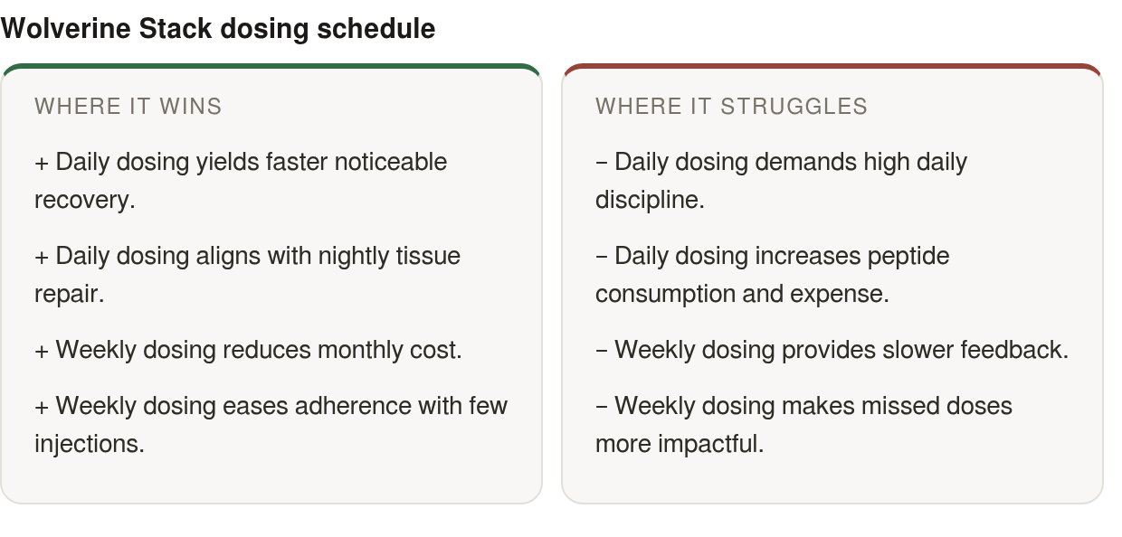 Strengths and limits: strengths — Some users report faster noticeable recovery with daily dosing., Some people find daily dosing easier to align with nightly recovery., Weekly dosing may reduce monthly cost.; limits — Daily dosing demands high daily discipline., Daily dosing may increase peptide consumption.