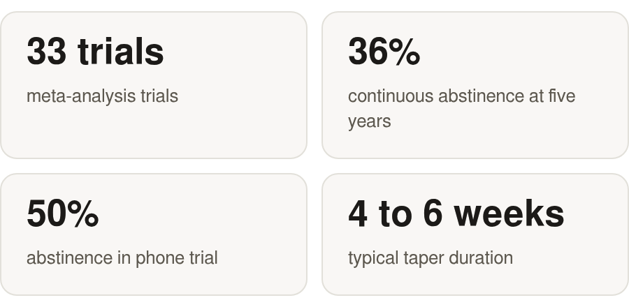 The key numbers: 33 trials meta-analysis trials; 36% continuous abstinence at five years; 50% abstinence in phone trial; 4 to 6 weeks typical taper duration