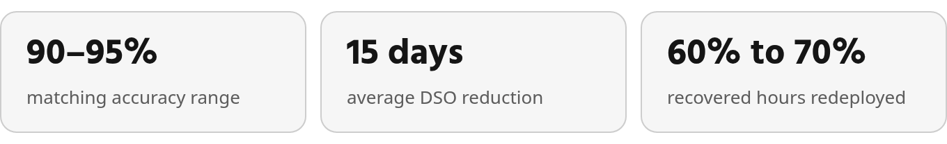 The key numbers: matching accuracy range and the shift from manual posting to exception review