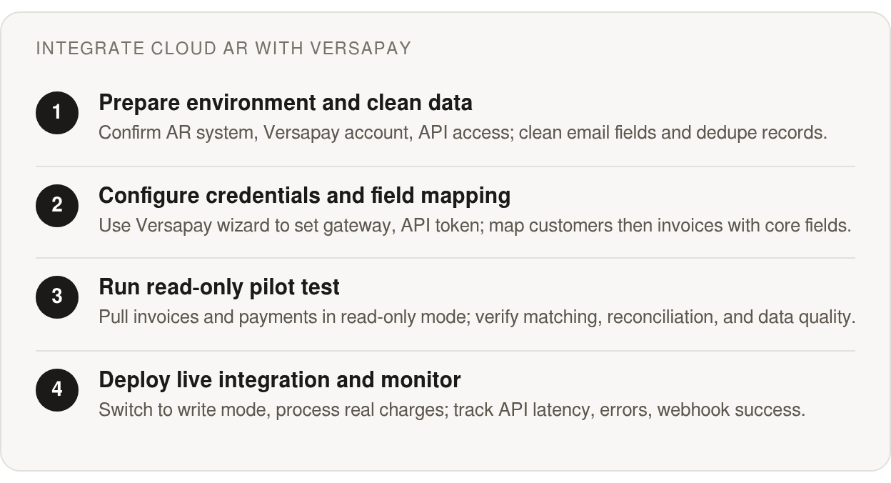 Step by step: Prepare environment and clean data; Configure credentials and field mapping; Run read‑only pilot test; Deploy live integration and monitor