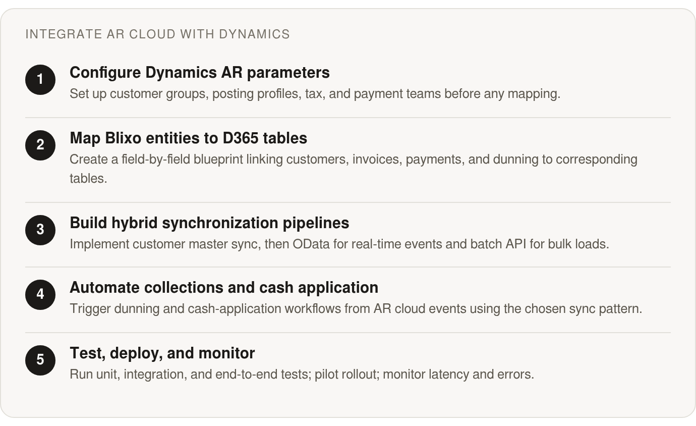 Step by step: Configure Dynamics AR parameters; Map Blixo entities to D365 tables; Build hybrid synchronization pipelines; Automate collections and cash application; Test, deploy, and monitor