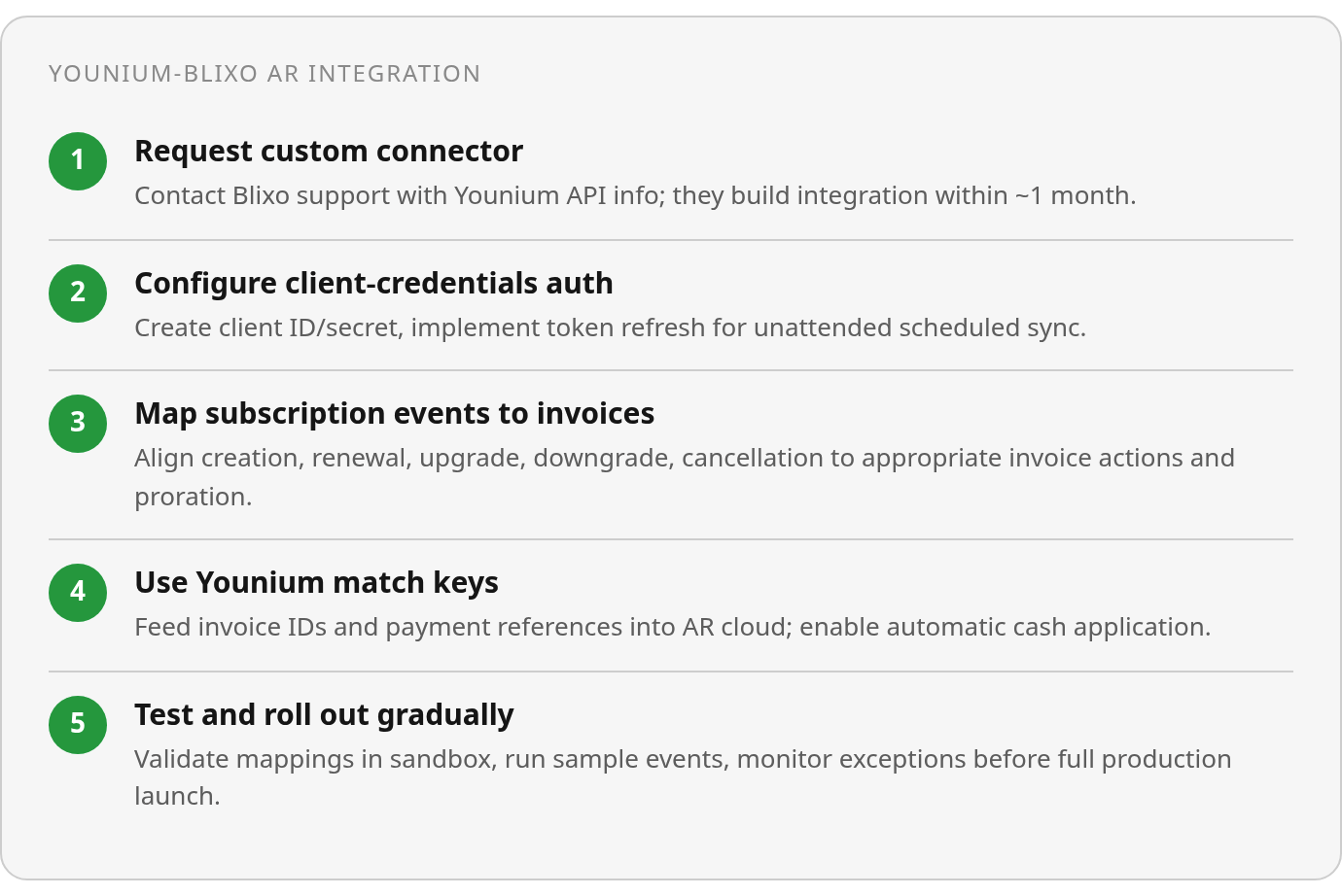 Step by step: Request custom connector; Configure client‑credentials auth; Map subscription events to invoices; Use Younium match keys; Test and roll out gradually