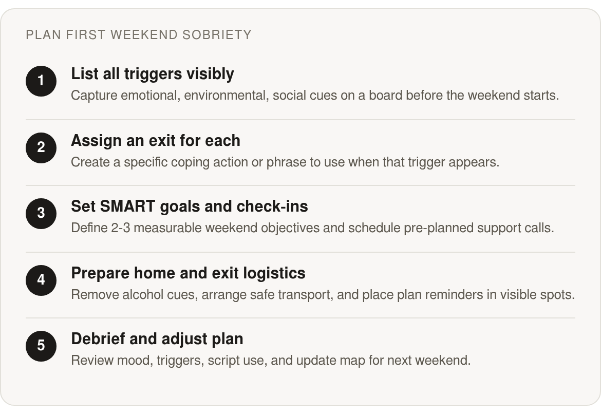 Step by step: List all triggers visibly; Assign an exit for each; Set SMART goals and check‑ins; Prepare home and exit logistics; Debrief and adjust plan