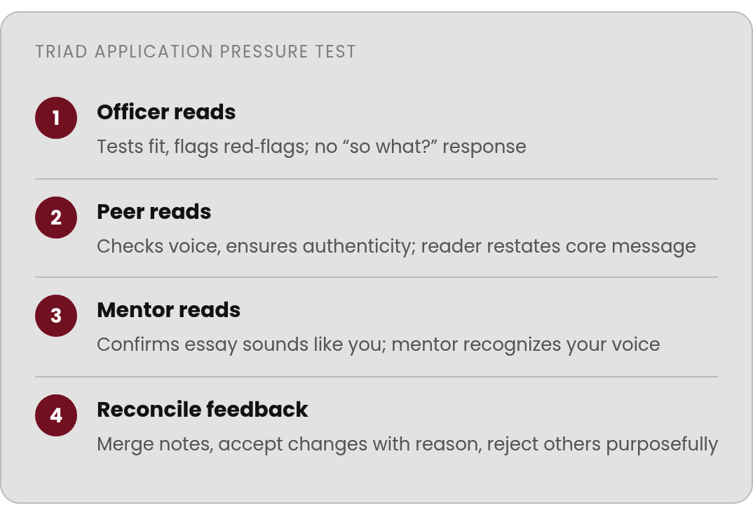 Step by step: Officer reads; Peer reads; Mentor reads; Reconcile feedback