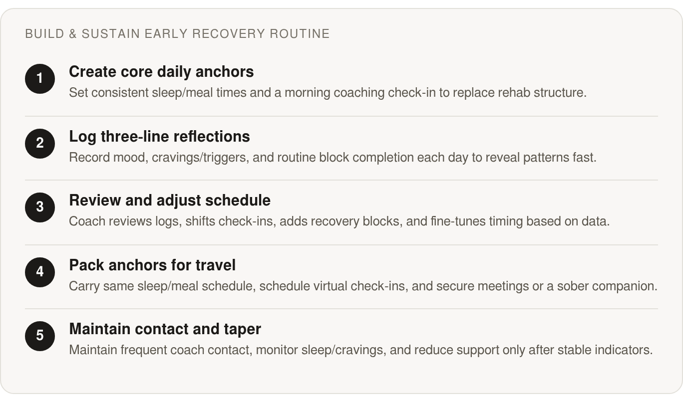 Step by step: Create core daily anchors; Log three‑line reflections; Review and adjust schedule; Pack anchors for travel; Maintain contact and taper