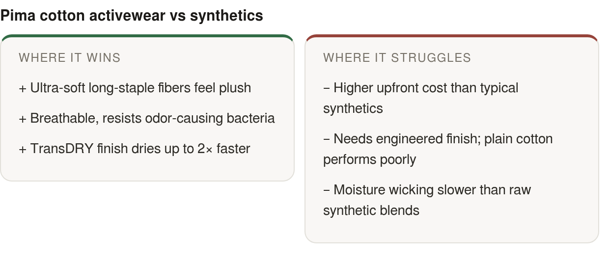 Strengths and limits: strengths — Ultra‑soft long‑staple fibers feel plush, Breathable, resists odor‑causing bacteria, TransDRY finish dries up to 2× faster; limits — Higher upfront cost than typical synthetics, Needs engineered finish; plain cotton