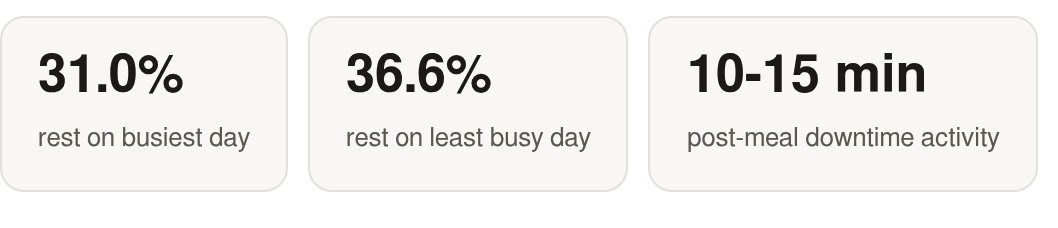 The key numbers: 31.0% rest on busiest day; 36.6% rest on least busy day; 10-15 min post‑meal downtime activity