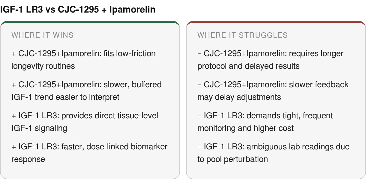 Strengths and limits: strengths — CJC-1295+Ipamorelin: fits low‑friction longevity routines, CJC-1295+Ipamorelin: slower, buffered IGF‑1 trend easier to interpret, IGF-1 LR3: provides direct tissue‑level IGF‑1 signaling; limits — CJC-1295+Ipamorelin